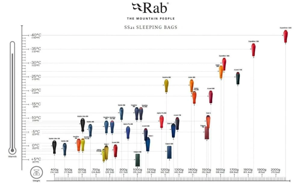 RAB Outpost 500 Deken Slaapzak Dons Blauw 3 RAB Outpost 500 Deken Slaapzak Dons Blauw - Afbeelding 3